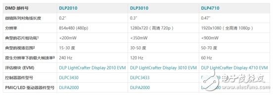 DLP投影产品要怎么做，我们用这篇文章告诉你,第7张