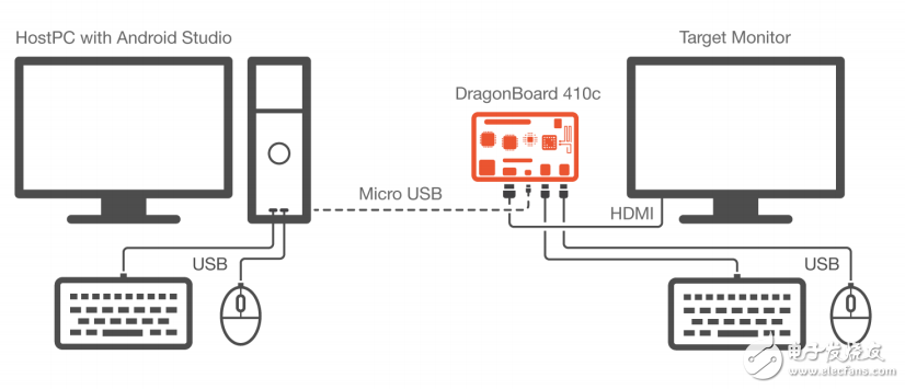 手把手带你用DragonBoard 410c进行安卓快速开发,这里写图片描述,第2张