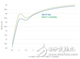 采用ST F7 LV MOSFET技术的单片肖特基二极管:提高应用性能,第6张