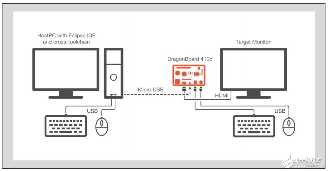 使用DragonBoard 410c开发linux应用,这里写图片描述,第2张