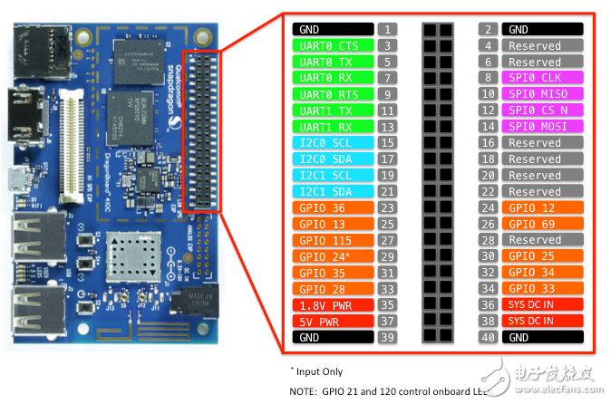 DragonBoard 410c+MS 10 IoT物联网开发入门,410c pinpoint,第3张