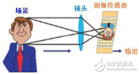 迈来芯汽车CMOS图像传感器，您都了解多少？,第2张