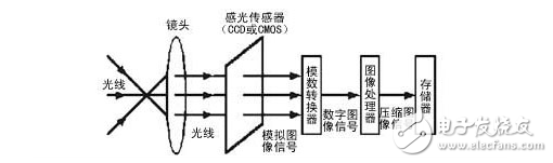 迈来芯汽车CMOS图像传感器，您都了解多少？,第3张