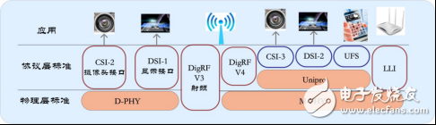 如何使用示波器分析手机中的MIPI-DSI协议？,第2张