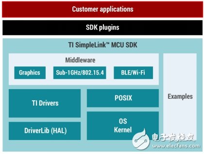 利用全新SimpleLink™ MCU平台快速扩展互联解决方案,第3张