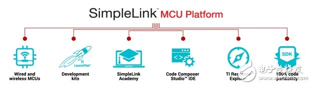 利用全新SimpleLink™ MCU平台快速扩展互联解决方案,第4张