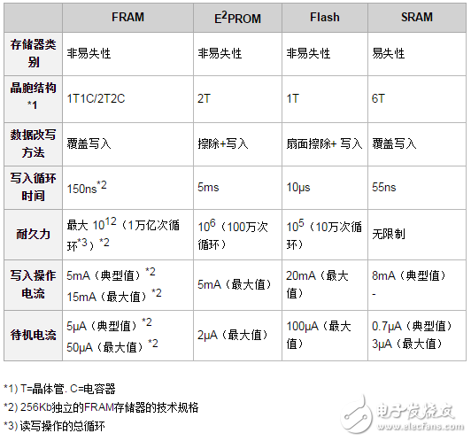 行车记录仪中的RAM存储，你了解多少？,第5张