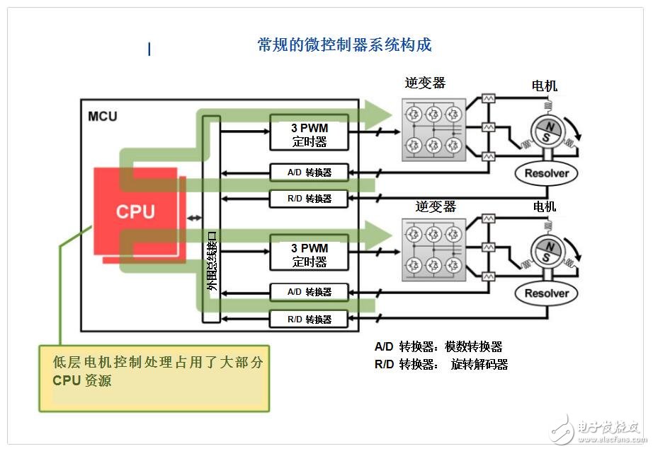 瑞萨电子宣布推出汽车微控制器专用电机控制电路技术，提高未来电动车的能源效率,第2张