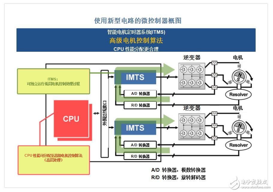 瑞萨电子宣布推出汽车微控制器专用电机控制电路技术，提高未来电动车的能源效率,第3张