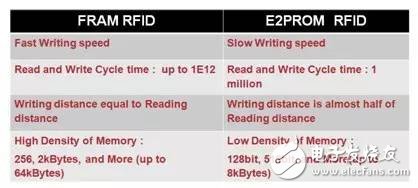 高性能RFID标签是怎样炼成的？,第2张