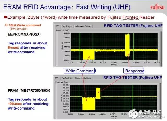 在RFID中嵌入FRAM，有必要吗？,第3张