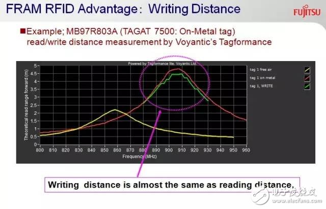 在RFID中嵌入FRAM，有必要吗？,第4张