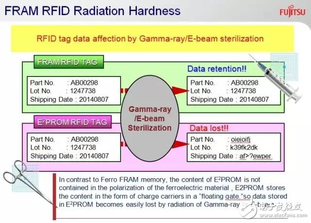 在RFID中嵌入FRAM，有必要吗？,第5张