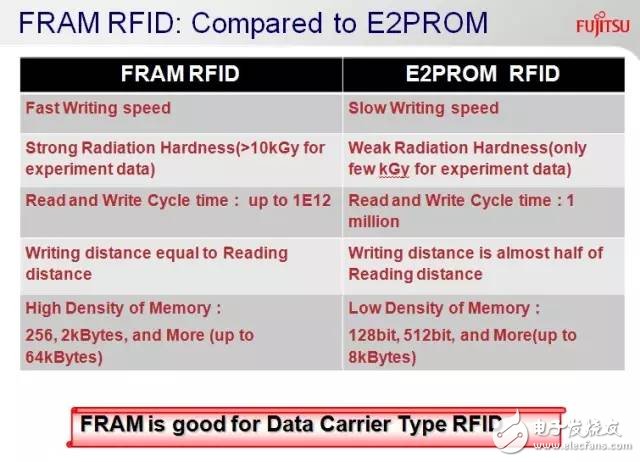 在RFID中嵌入FRAM，有必要吗？,第2张