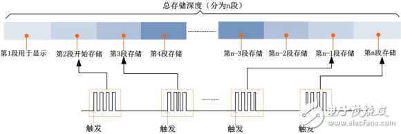 示波器分段存储的典型应用,第5张