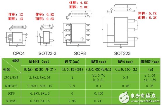 气派独创CPC封装 将替代SOP,BP、矽威力挺,第2张