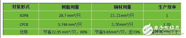 气派独创CPC封装 将替代SOP,BP、矽威力挺,第3张