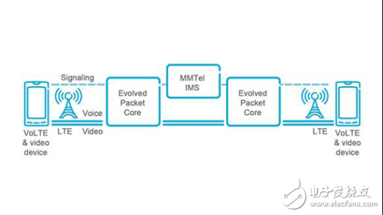 干货！全面解析几种LTE语音通话技术,第2张