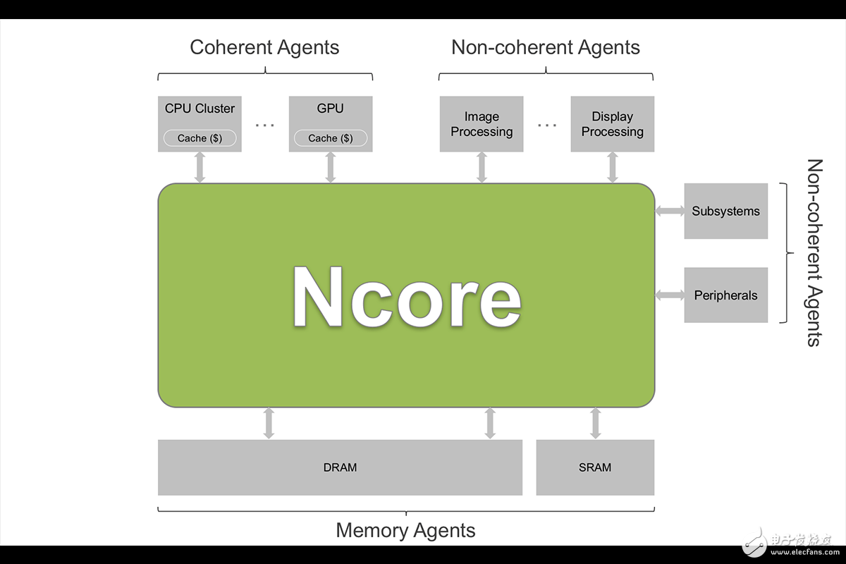 ArterisIP推出Ncore 2.0 缓存一致性互连和Resilience套件，助力机器学习 SoC 设计,第2张