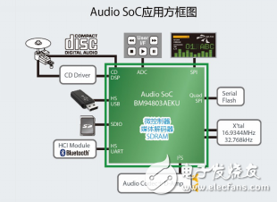 ROHM开发出可播放所有常见音源的支持高分辨率Audio SoC“BM94803AEKU” 同时推出业界首款支持高分辨率的音频参考,第2张