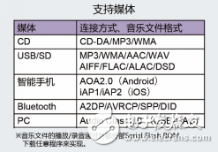 ROHM开发出可播放所有常见音源的支持高分辨率Audio SoC“BM94803AEKU” 同时推出业界首款支持高分辨率的音频参考,第3张