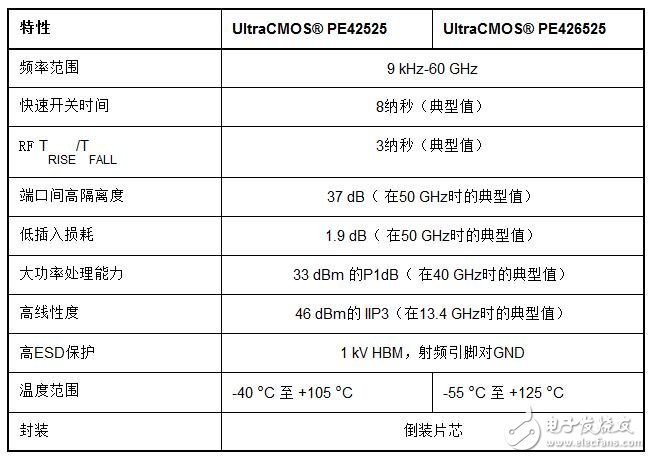 派更半导体公司宣布可量产供应开创性的UltraCMOS® 60 GHz RF SOI开关,第2张