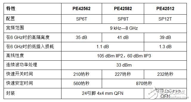 派更半导体公司高掷数射频开关可为测试与测量设计提供无可比拟的灵活性和高性能,第2张