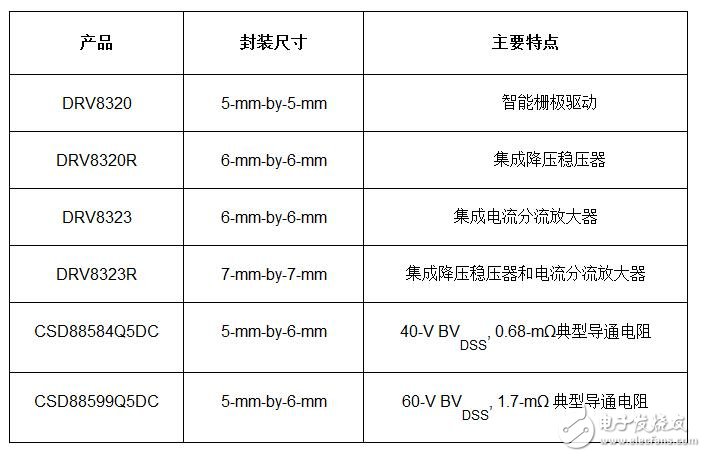 TI推出用于电机控制的业界最小栅极驱动器和功率MOSFET解决方案,第2张