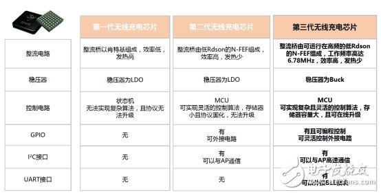 Iphone8带动无线充电产业高飞，还需解决哪些技术难点？,第4张