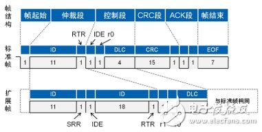 一条CAN报文到底有多少位？,第4张