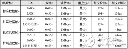 一条CAN报文到底有多少位？,第8张