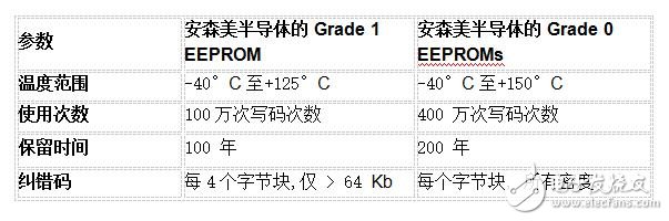 介绍真正的Grade 0汽车EEPROM,第2张