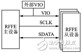 智能手机射频前端控制协议的调试方法,第2张