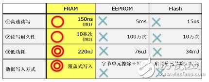 FRAM、NRAM、ReRAM……富士通用创新存储技术串起关键数据存储一揽子解决方案,第2张