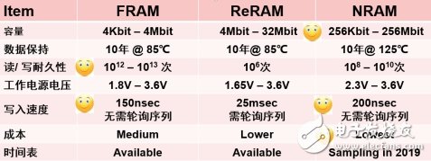 FRAM、NRAM、ReRAM……富士通用创新存储技术串起关键数据存储一揽子解决方案,第3张