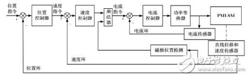 伺服电机三环控制系统调节方法,第3张