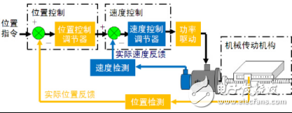 伺服电机三环控制系统调节方法,第4张