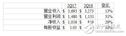 美国德州仪器公司发布2017第二季度财务业绩与股东回报,第2张