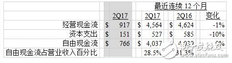 美国德州仪器公司发布2017第二季度财务业绩与股东回报,第3张