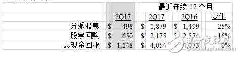 美国德州仪器公司发布2017第二季度财务业绩与股东回报,第4张