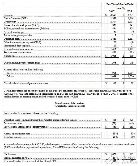 美国德州仪器公司发布2017第二季度财务业绩与股东回报,第5张