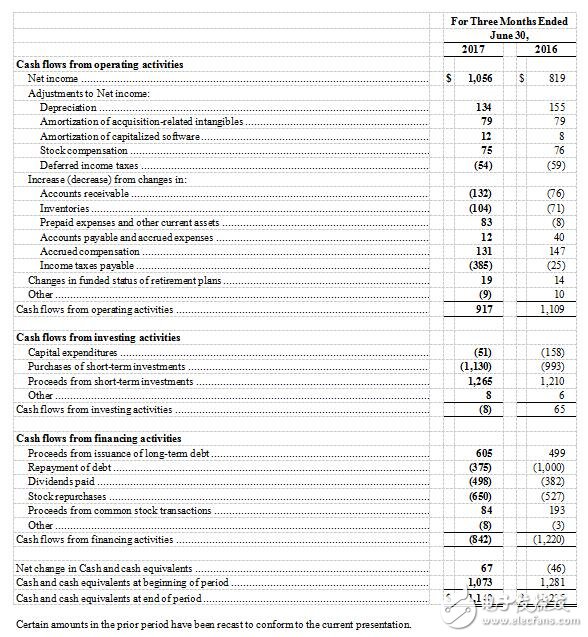 美国德州仪器公司发布2017第二季度财务业绩与股东回报,第8张