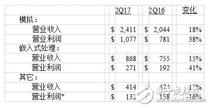 美国德州仪器公司发布2017第二季度财务业绩与股东回报,第9张