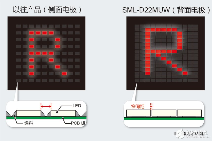 ROHM开发出业界最小级别的小型轻薄双色贴片LED“SML-D22MUW”有助于工业设备和消费电子设备等的显示面板实现,第4张