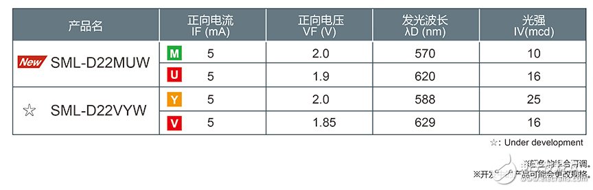 ROHM开发出业界最小级别的小型轻薄双色贴片LED“SML-D22MUW”有助于工业设备和消费电子设备等的显示面板实现,第5张