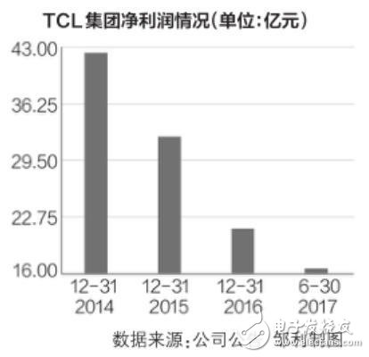 液晶面板价格持续上涨 TCL净利润增长各厂家积极扩产,第2张