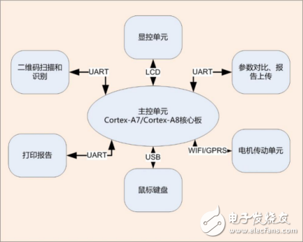 荧光免疫分析仪的核心板解决方案,第2张