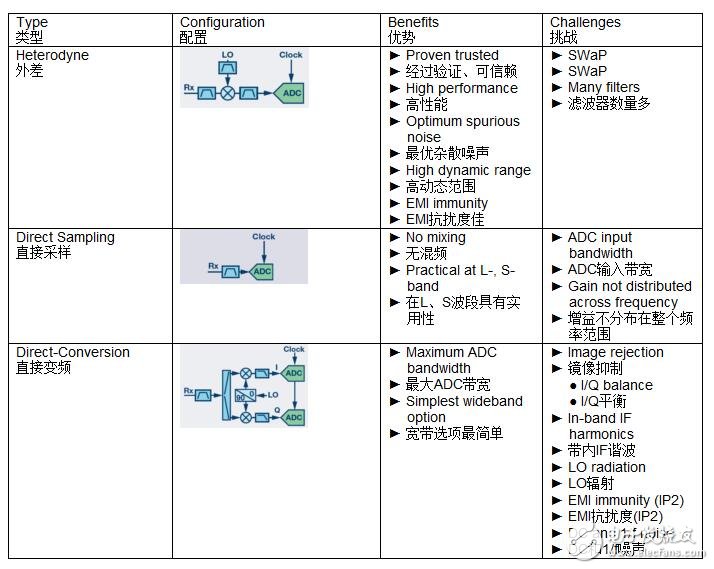 宽带RF接收机架构方案的综述,第2张