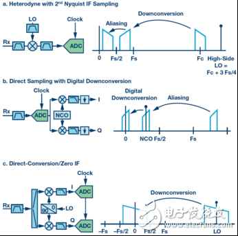 宽带RF接收机架构方案的综述,第3张
