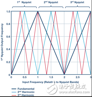 宽带RF接收机架构方案的综述,第5张